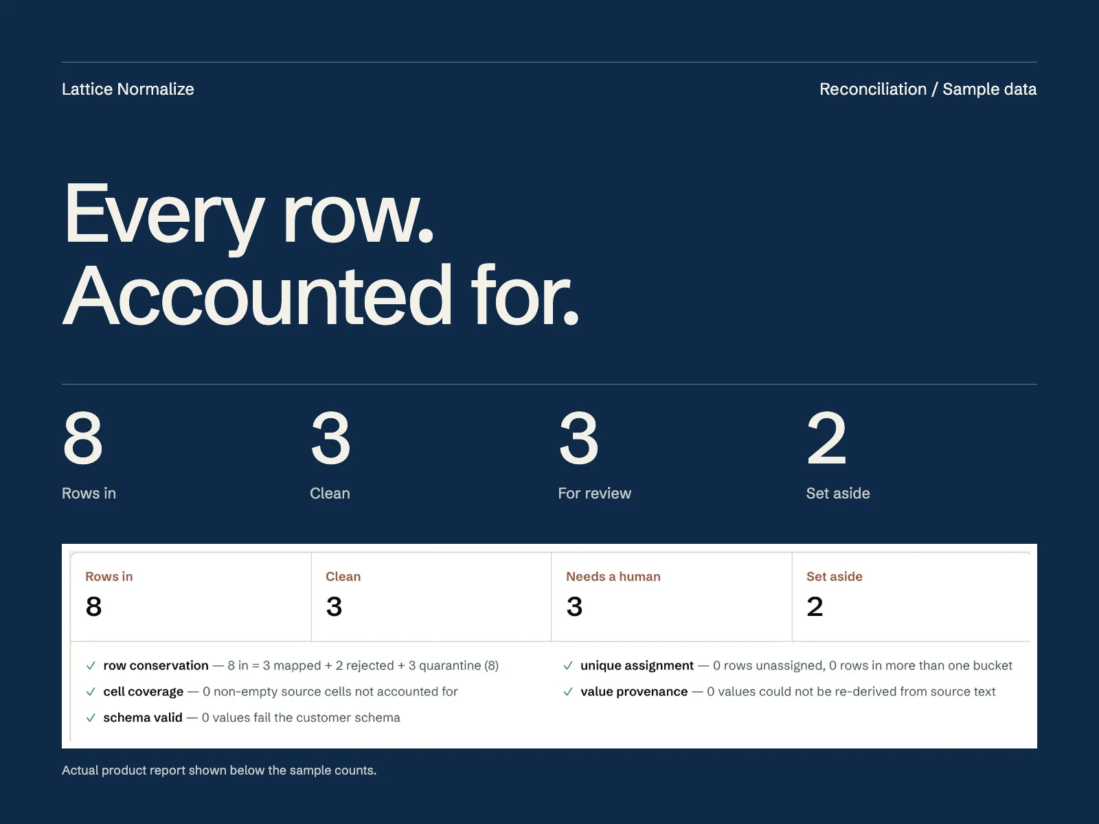 Lattice Normalize / Eight-row sample reconciliation, with an actual product report