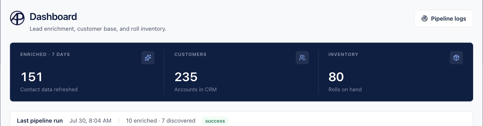The Archway CRM dashboard: contacts enriched in the last 7 days, accounts in the CRM, rolls on hand and the last automated pipeline run.